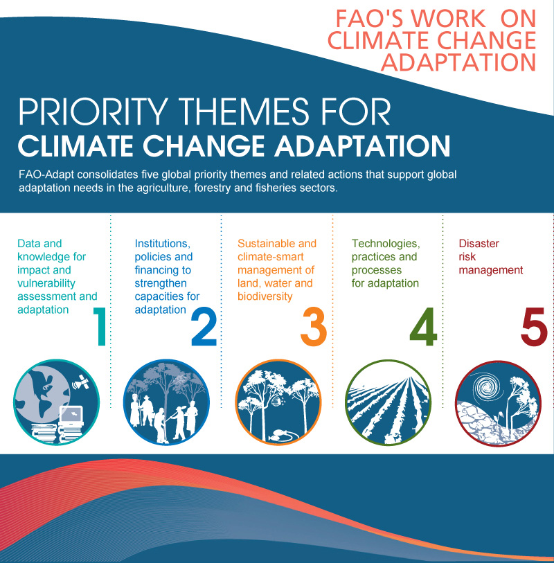 Priority Themes For Climate Change Adaptation