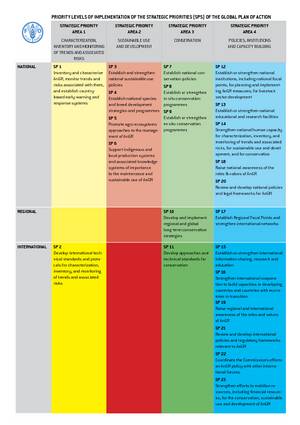 global action plan fao  priority levels strategic priorities sps implementation