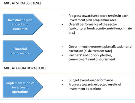 Monitoring and Evaluation for learning and performance improvement |  Investment Learning Platform (ILP) | Food and Agriculture Organization of  the United Nations