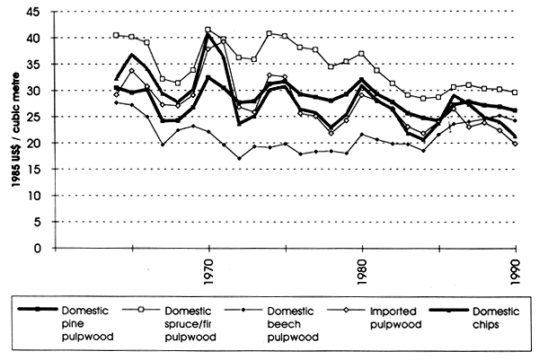 Graph 3