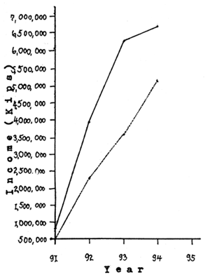 GRAPH II