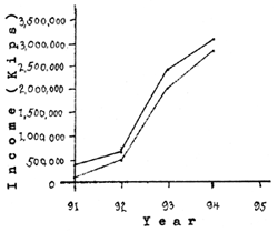 GRAPH II