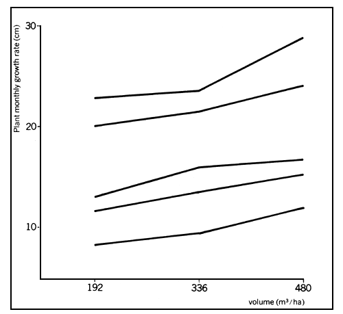 Chart 7A