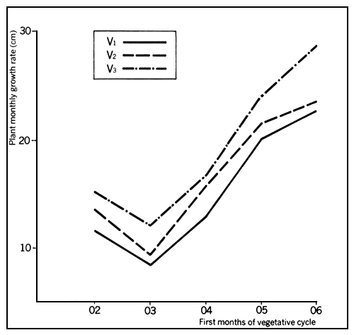 Chart 7B