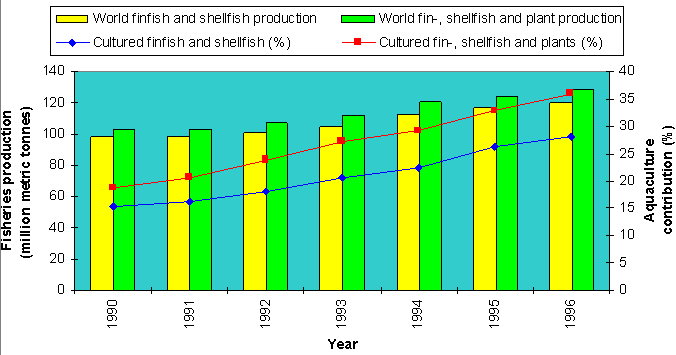 Figure 1 Contribution of Aquaculture to Annual Global Aquatic Production