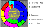 Figure 10  Production in Value (a) and 
Tonnage (b) of Major Cultured Groups of Aquatic Organisms in 1996