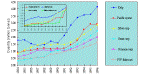 Figure 11 Global Trends in Farmed Production of Top Ten 
Species and Species Groups