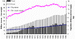 Figure 1. Fish Utilization and Food Supply for the World Excluding China