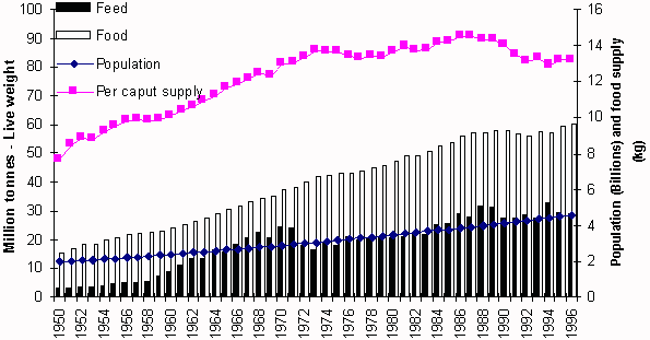 Figure 1 Fish Utilization and Food Supply for the World excluding China