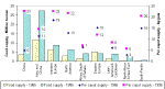 Figure 2. Food Fish Supply and Per Caput Supply in 1965 and 1995 by Region