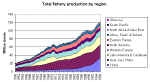 Figure 3 Total Fishery Production by Region