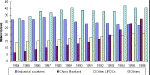 Figure 4. World Fishery Production for Low-income Food Deficit Countries