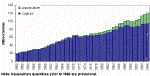 Figure 5. World Production from Capture Fisheries and Aquaculture