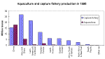 Figure 6. Capture Fishery and Aquaculture Production by Region in 1996