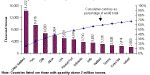 Figure 7. Capture Fishery Production: Top Countries in 1996