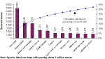 Figure 9.
Capture Fishery Production: Top Species in 1996