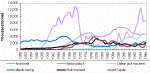 Figure 10.
Capture Fishery Production of Principal Species