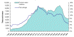 Figure 11. Distant Water Fishery Catches in Relation to Marine Capture Fishery Production