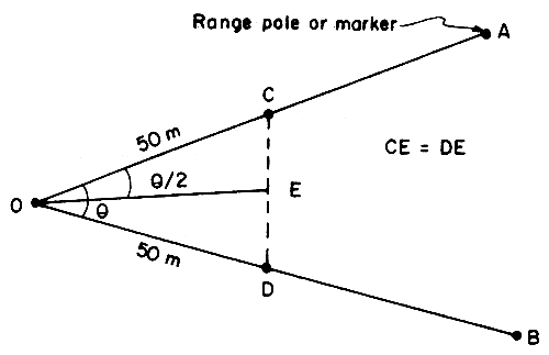 Fig. 3.8