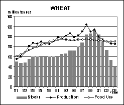 food outlook