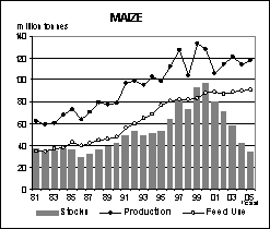 food outlook