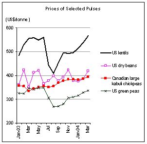 food outlook