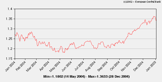 Reference rates: last 365 days