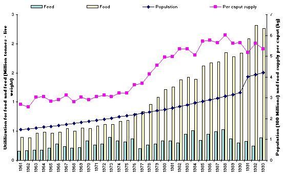 Fish utilization and food supply