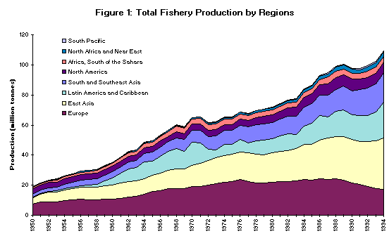 Figure 1. Total Fishery Production by Region 
