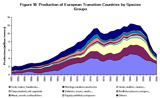 Figure 10. Production of European Transition  Countries by Species Group 
