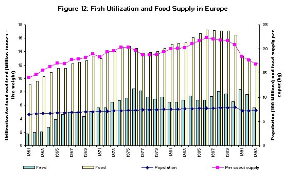 Figure 12. Fish Utilization and Food Supply in Europe
