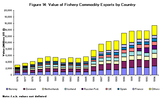 Figure 14. Value of Fishery Commodity Exports by Country 
