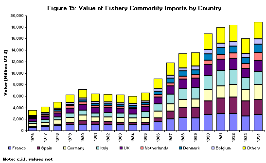 Figure 15. Value of Fishery Commodity Imports by Country 
