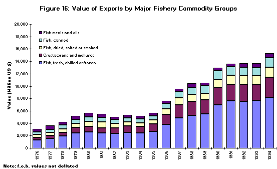 Figure 16. Value of Exports by Major Fishery Commodity Group 
