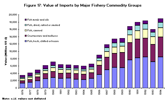 Figure 17. Value of Imports by Major Fishery Commodity Group 
