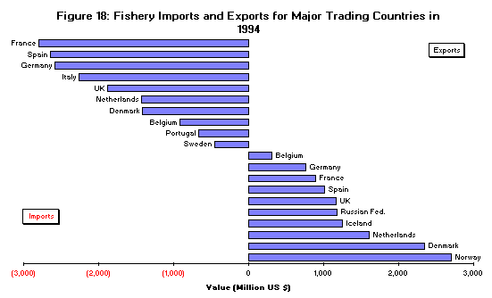 Figure 18. Fishery Imports and Exports for Major Trading Countries in 1994
