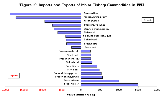 Figure 19. Imports and Exports of Major Fishery Commodities in 1993 
