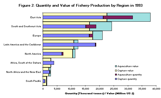 Figure 2. Quantity and Value of Fishery Production by Region in 1993
