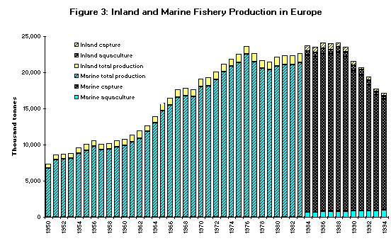 Figure 3. Inland and Marine Fishery Production in Europe
