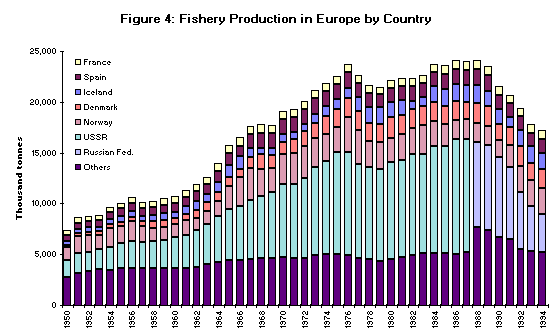 Figure 4. Fishery Production in Europe by Country
