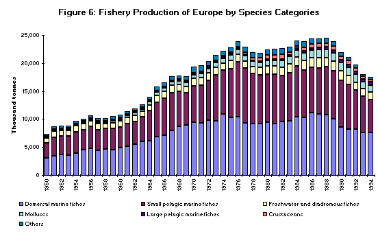 Figure 6. Fishery Production of Europe by Species Category 
