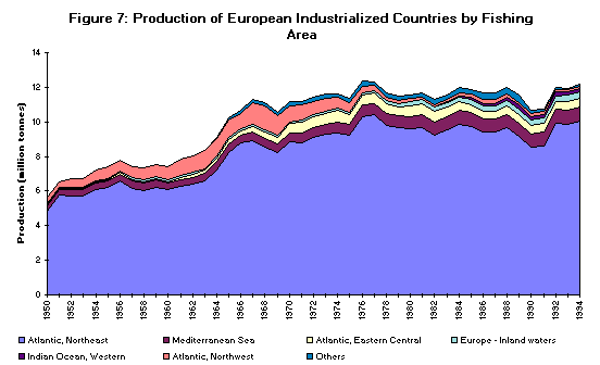 Figure 7. Production of European Industrialized Countries by Fishing Area 
