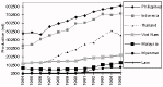 Figure 3.1.3.2. Aquaculture production trends in major Southeast Asian countries