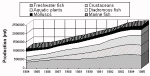 Figure 3.1.3.5. Aquaculture prodution trends in Southeast Asia: major species groups