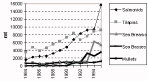Figure 3.1.5.4b. Trends in production of other
main cultured groups in West Asia