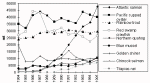 Figure 3.3.4b. Trends in production of main cultured species in North America