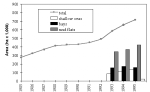 Figure 3.1.1.5. Recent
changes in area used for maricultuere in China. (Data on separate components
availaable only from 1993