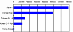 Figure 3.1.2.2. Aquaculture production
in East Asia (mt,1995)