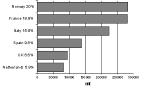 Figure 3.2.2. Main aquaculture producers in
Europe, 1995