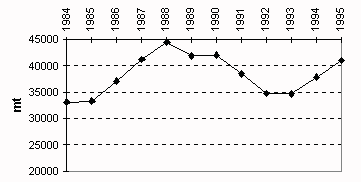 Figure 3.1.5.4a. Trends in production of carps in West Asia
